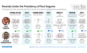 Rwanda Under the Presidency of Paul Kagame