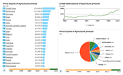 Agricultural Exports and Imports
