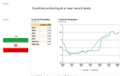 Global Oil Market Imbalance | Overview of countries on either side