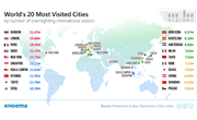 World's Most Visited Cities