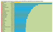 Top 30 - GDP per capita based on purchasing-power-parity (PPP)