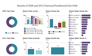 US Presidential Elections: Gender Gap