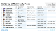 Forbes 2016 World's Most Powerful People