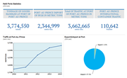 Port-Au-Prince Statistics