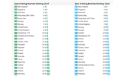 Ease of Doing Business Ranking-2019