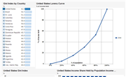 Gini Coefficient and Lorenz Curve Around the World