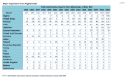 Major Importers from Afghanistan
