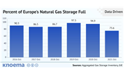 Economic Recovery in Europe Stumbled on Natural Gas Shortage