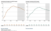 Euro Area Government Debt Forecast 2015-2020 and up to 2060, Data and Charts
