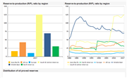 BP: Oil Proved Reserves and Reserves-to-production (R/P) Ratios