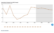 Argentina Government Debt Forecast 2015-2020, Data and Charts
