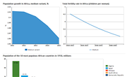 Africa Population Prospects, The 2008 Revision (Updated: 9 April 2009)