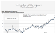 Data and Facts on Climate Change