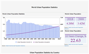 Urban Population Growth