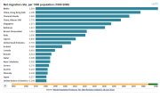 Demography statistics: ranking by migration rate