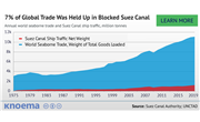 7% of Global Trade Was Held Up in Blocked Suez Canal