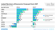 Revision of World Economic Outlook from IMF, April 2018
