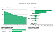 Crime Statistics of the United States