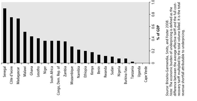 Underpricing Of Water Costs 1 8 Billion A Year In Subsidies That Do Not Seem To Be Reaching The Poor Yet Cost Recovery Prices Appear Affordable For Most Existing Customers Africa Infrastructure Knowledge