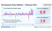 US Consumer Price Inflation — February 2022