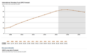 Australia Government Debt Forecast 2015-2020 and up to 2060, Data and Charts