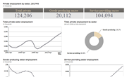 US Private Sector Employment Tracker: Most Recent Report