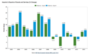 IMF Trade statistics, 2013