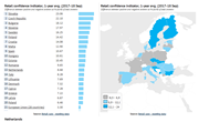 Retail Confidence Indicator, Europe