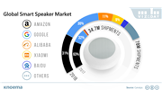 Smart Speakers Driving Consumer Tech Market