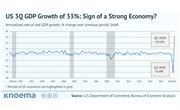 US 3Q GDP Growth of 33%: Sign of a Strong Economy?