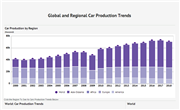 World Passenger Car Production