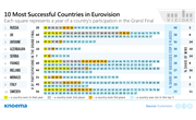 Eurovision Song Contest in Figures