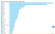 Crimes recorded by the police: homicide in cities