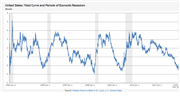 United States: Yield Curve and Periods of Economic Recession