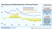 Mass Closure of US Bank Branches | Driven by Fintech?