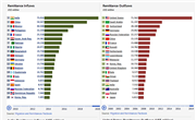 Top 20 Remittances around the world