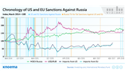 US Sanctions Against Russia