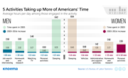 United States: Time Use Survey