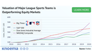 Forbes | Valuation of Major League Sport Teams Outperformed Equity Markets 