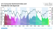 U.S. Consumer Sentiment Index