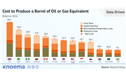 Cost of Crude Oil Production by Country and Crude Oil Prices