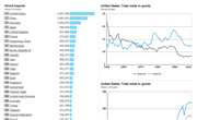 World Commodity Trade Ranking Data and Charts