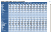 Statistical Review of World Energy by Indicator