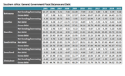 General Government Fiscal Balances and Debt: Southern Africa 