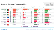 Crime in Major Cities Around the World