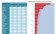 U.S and International Travelers' Direct Spending in the U.S.