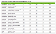 World University Ranking: Full List, 2011-2019