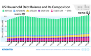 Household Debt in the US