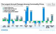 The Largest Commodity Price Changes of 2016