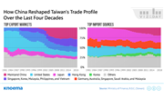 Taiwan: Trade Profile Shaped by Bilateral Trade with China